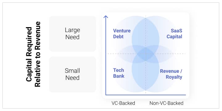 Capital Required Relative to Revenue